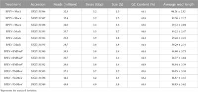 Transcriptome analysis of two near-isogenic lines of bell pepper (Capsicum annuum) infected with bell pepper endornavirus and pepper mild mottle virus